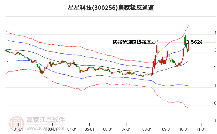 300256星星科技赢家极反通道工具