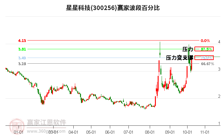 300256星星科技赢家波段百分比工具