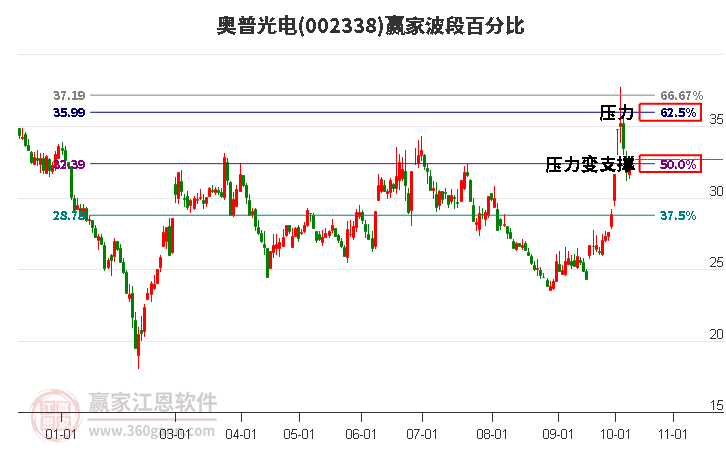 002338奥普光电赢家波段百分比工具