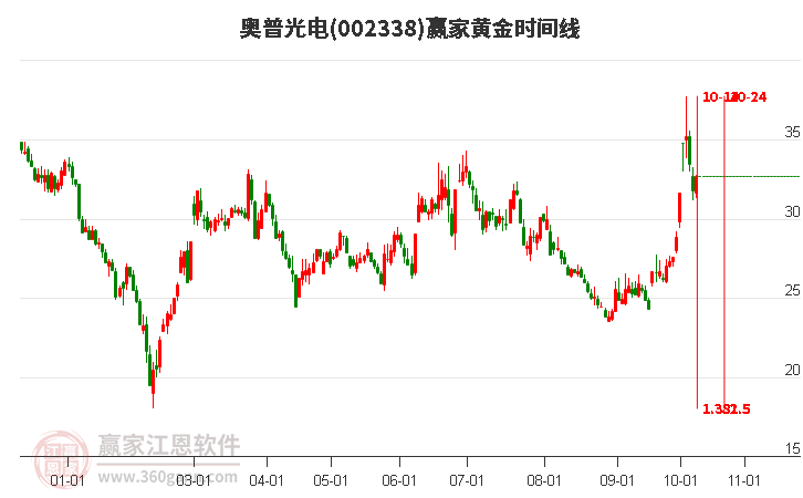 002338奥普光电赢家黄金时间周期线工具