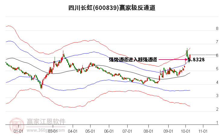 600839四川长虹赢家极反通道工具