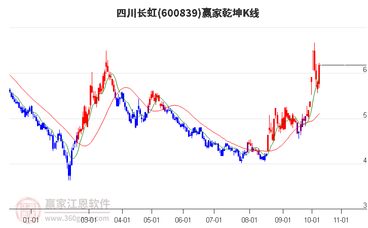 600839四川长虹赢家乾坤K线工具