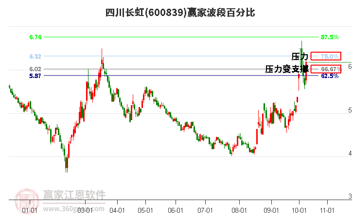 600839四川长虹赢家波段百分比工具