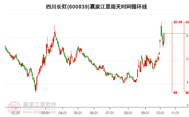 600839四川长虹赢家江恩周天时间循环线工具