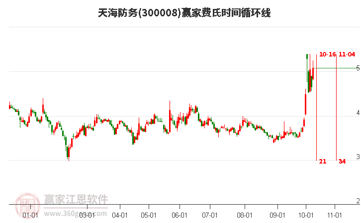 300008天海防务赢家费氏时间循环线工具