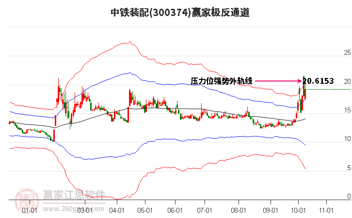 300374中铁装配赢家极反通道工具