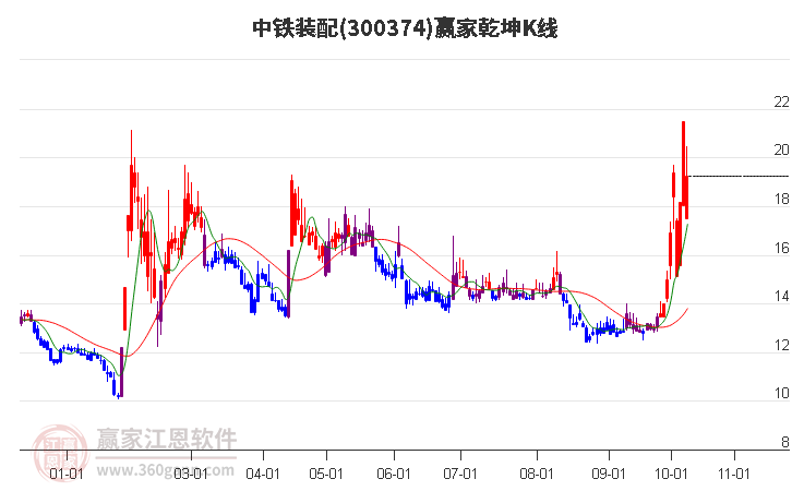 300374中铁装配赢家乾坤K线工具