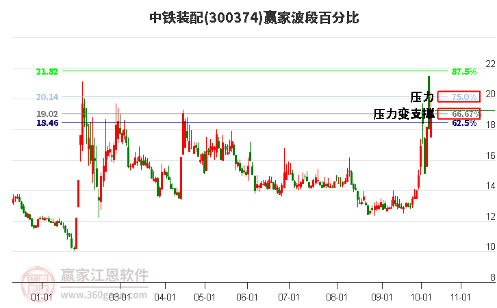 300374中铁装配赢家波段百分比工具