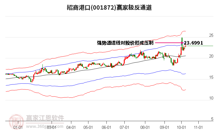 001872招商港口赢家极反通道工具