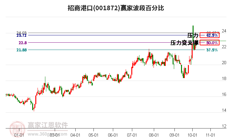 001872招商港口赢家波段百分比工具