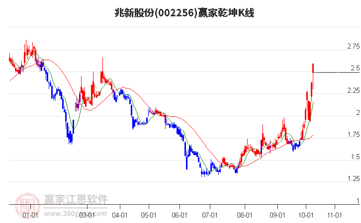 002256兆新股份赢家乾坤K线工具