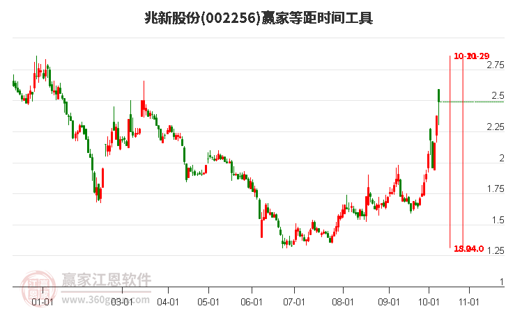 002256兆新股份赢家等距时间周期线工具