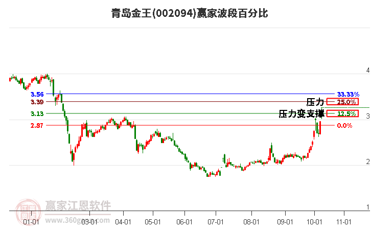 002094青岛金王赢家波段百分比工具