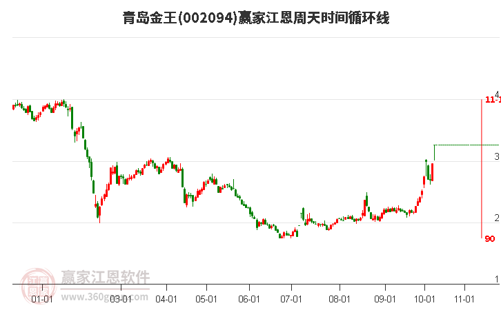 002094青岛金王赢家江恩周天时间循环线工具