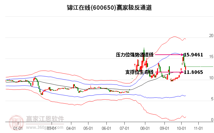 600650锦江在线赢家极反通道工具