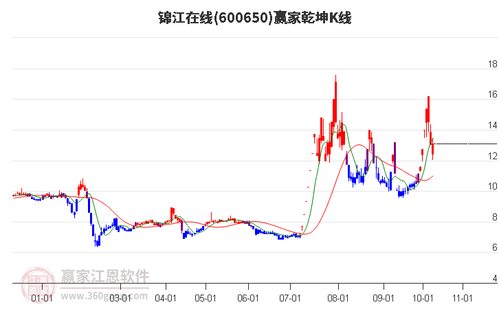 600650锦江在线赢家乾坤K线工具