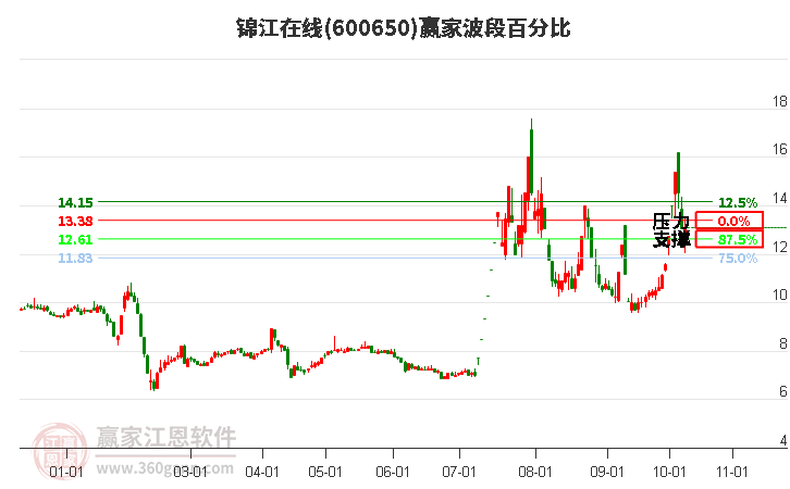 600650锦江在线赢家波段百分比工具