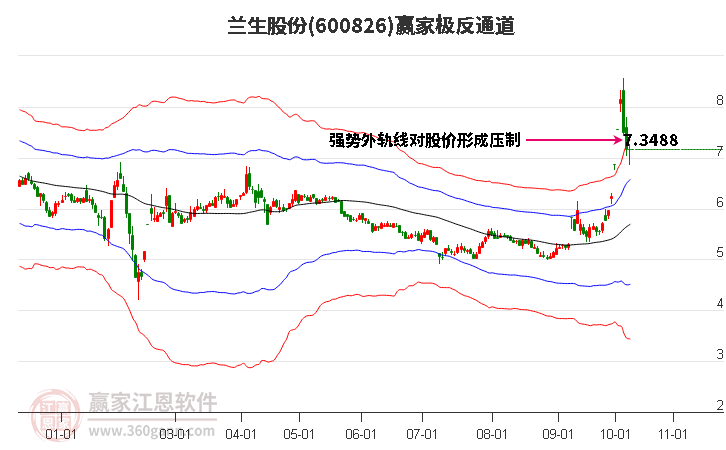 600826兰生股份赢家极反通道工具