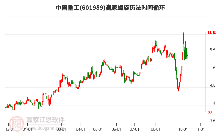 601989中国重工赢家螺旋历法时间循环工具