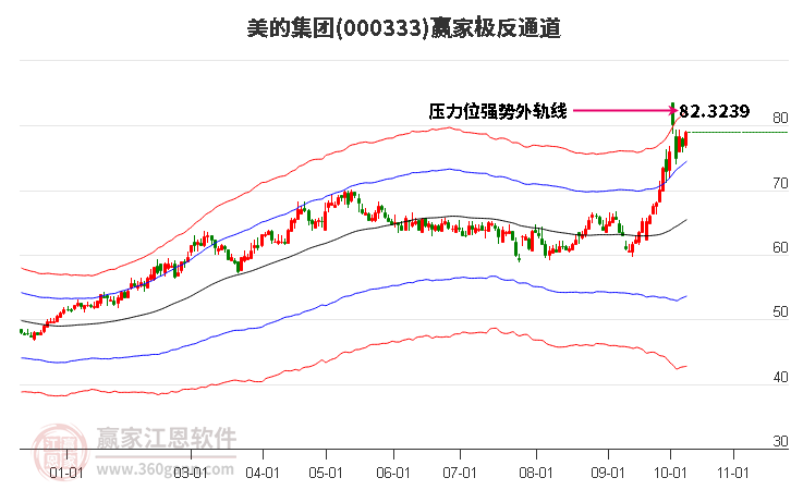 美的集团