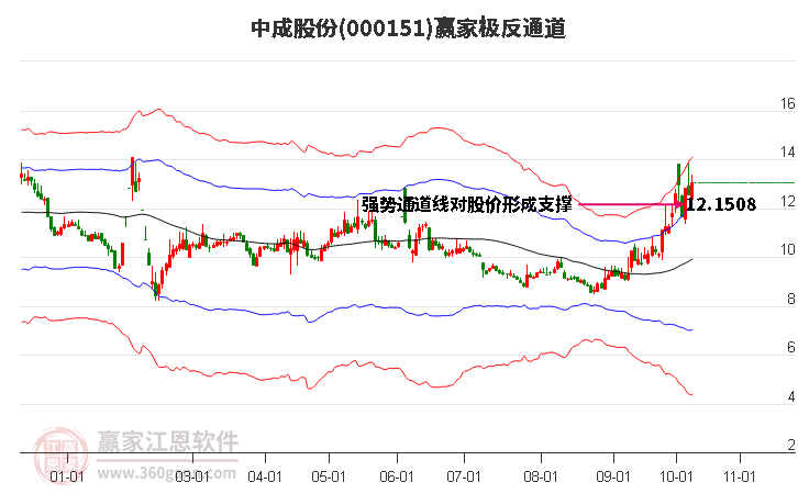 000151中成股份赢家极反通道工具