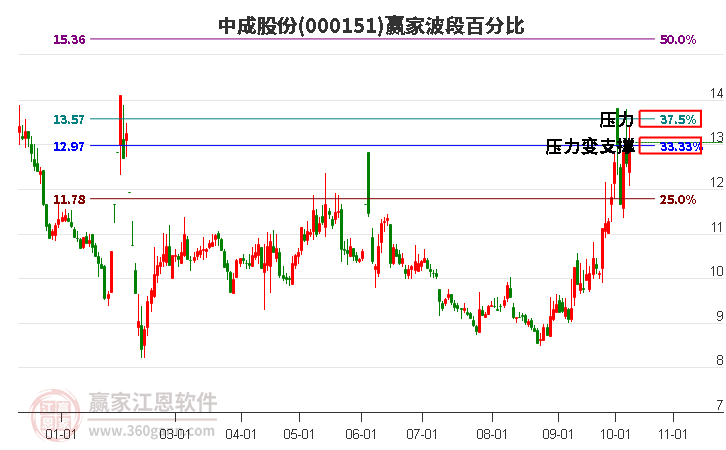 000151中成股份赢家波段百分比工具