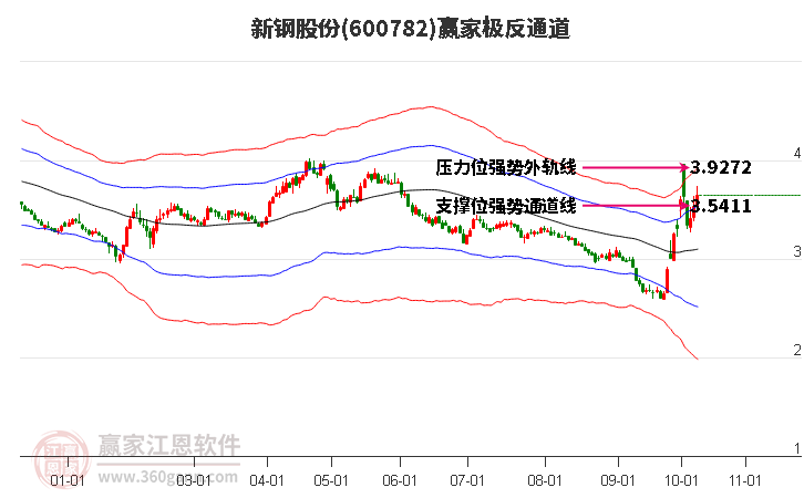 600782新钢股份赢家极反通道工具