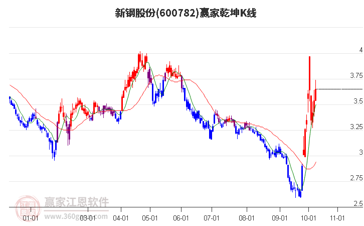 600782新钢股份赢家乾坤K线工具