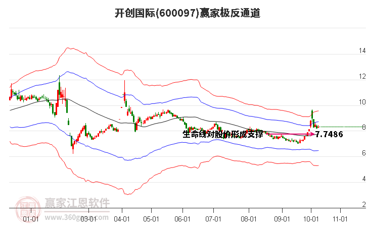 600097开创国际赢家极反通道工具