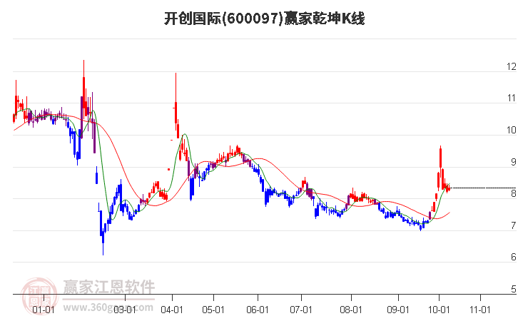 600097开创国际赢家乾坤K线工具