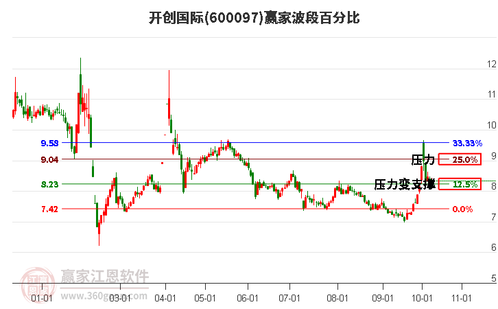 600097开创国际赢家波段百分比工具