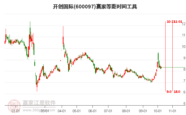 600097开创国际赢家等距时间周期线工具