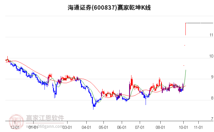 600837海通证券赢家乾坤K线工具