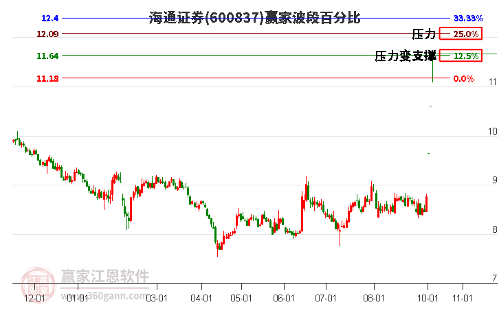 600837海通证券赢家波段百分比工具