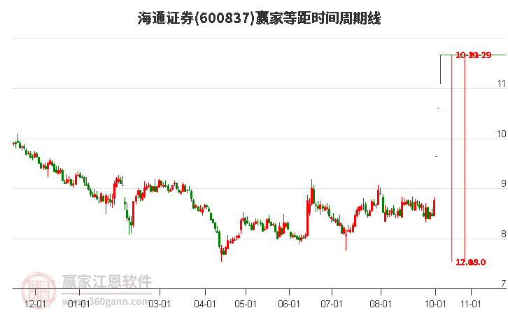 600837海通证券赢家等距时间周期线工具