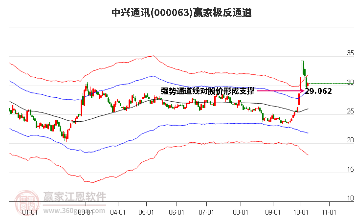 000063中兴通讯赢家极反通道工具