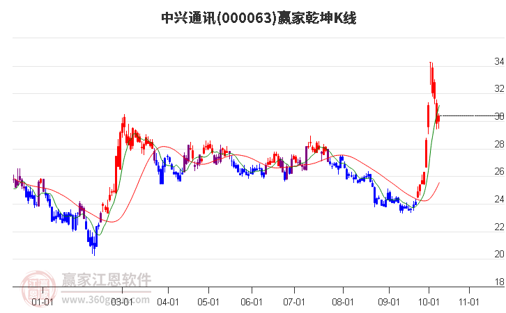 000063中兴通讯赢家乾坤K线工具