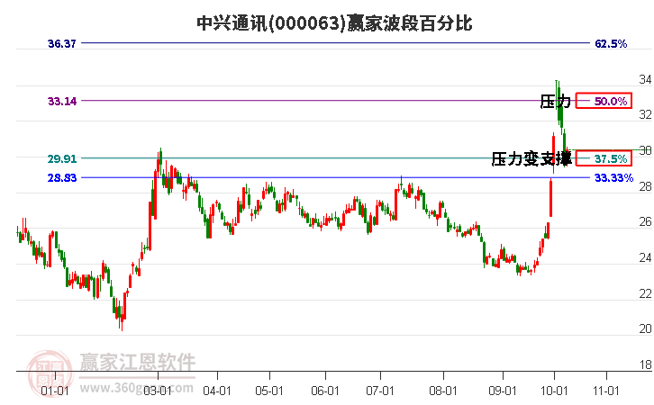 000063中兴通讯赢家波段百分比工具