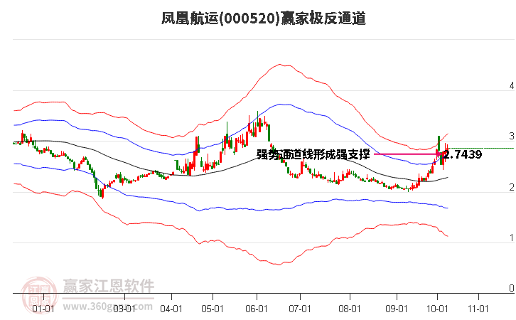 000520凤凰航运赢家极反通道工具