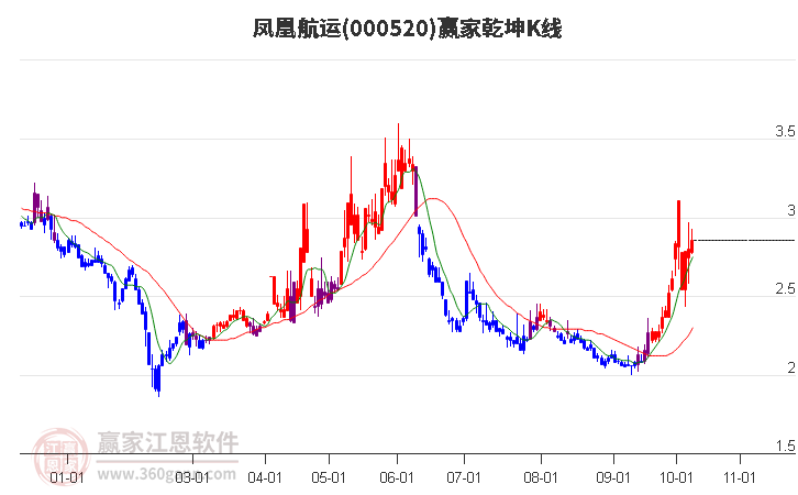 000520凤凰航运赢家乾坤K线工具