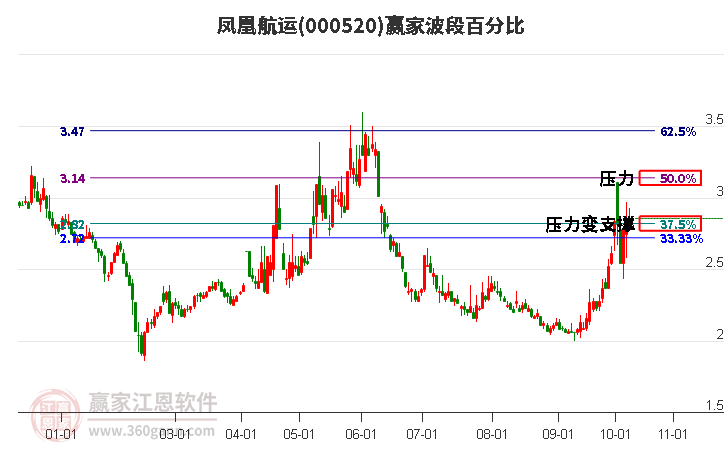 000520凤凰航运赢家波段百分比工具