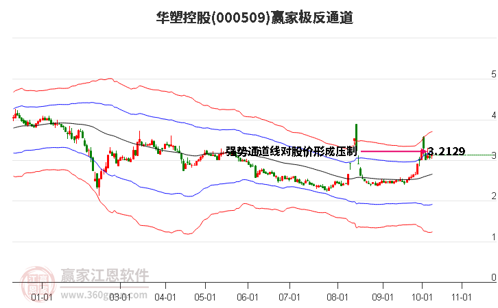 000509华塑控股赢家极反通道工具