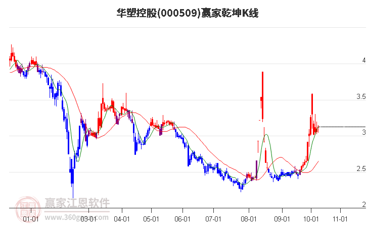 000509华塑控股赢家乾坤K线工具