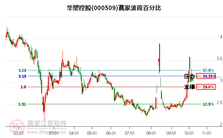 000509华塑控股赢家波段百分比工具