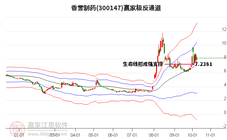 300147香雪制药赢家极反通道工具