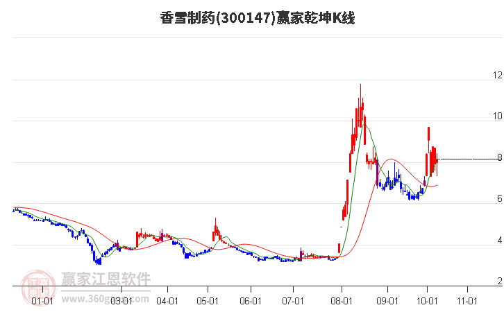 300147香雪制药赢家乾坤K线工具