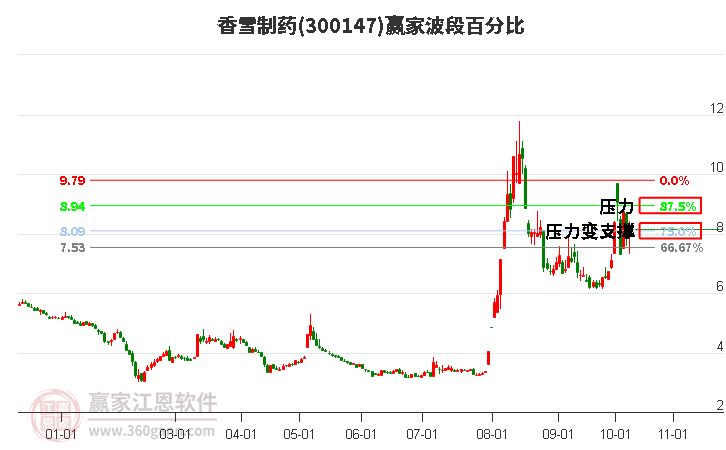 300147香雪制药赢家波段百分比工具