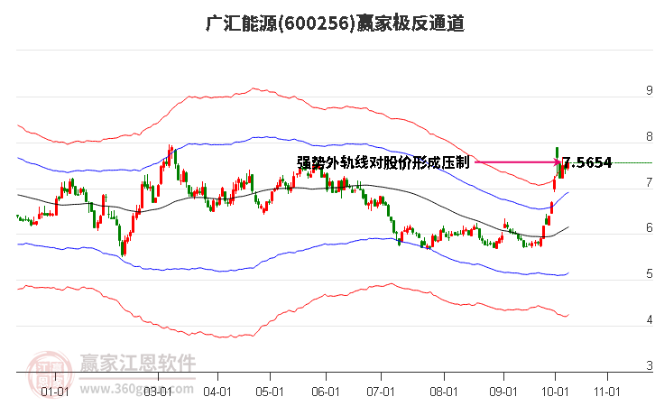 600256广汇能源赢家极反通道工具