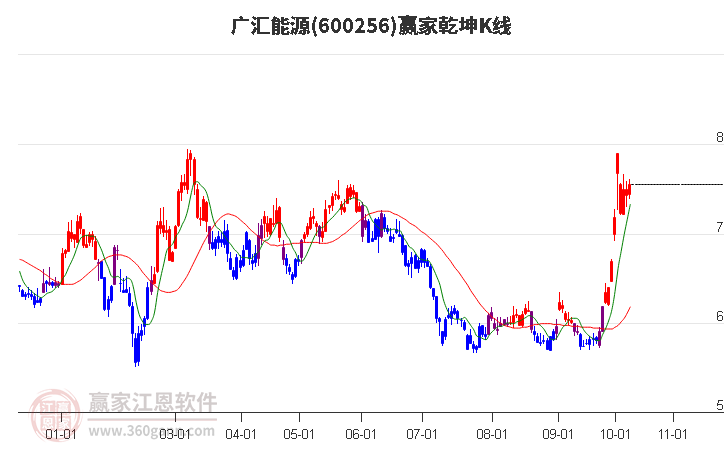 600256广汇能源赢家乾坤K线工具