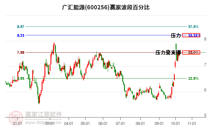 600256广汇能源赢家波段百分比工具